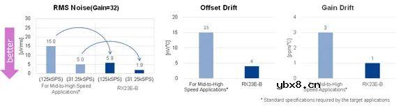 适用于工业传感器应用的嵌入模拟前端RX23E-B MCU