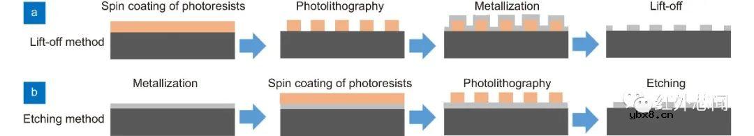 偏振集成红外光电探测器研究进展与应用