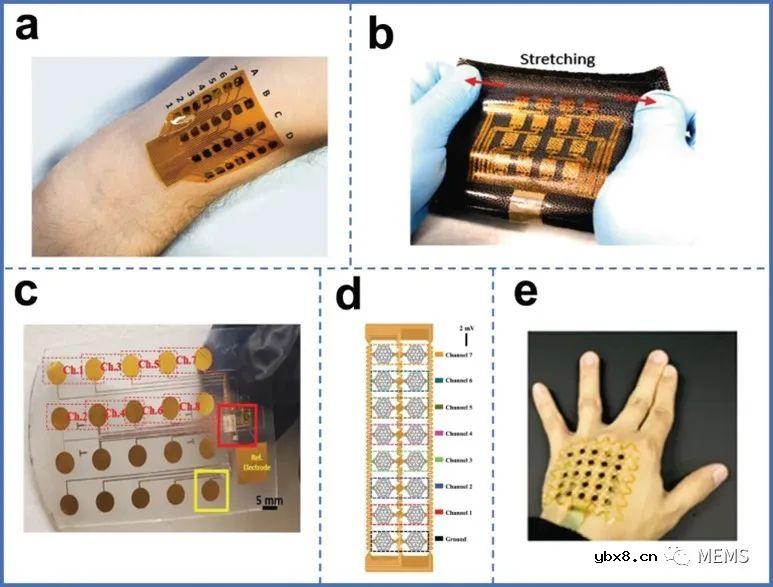 用于表面肌电图采集的柔性无创电极的最新研究进展