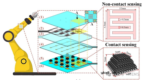 用于机器人触觉和非接触距离感知的柔性双模态传感器设计