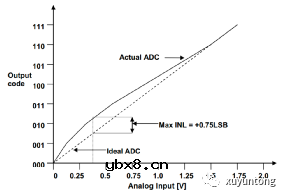 如何去选ADC？先从知道参数是什么开始！