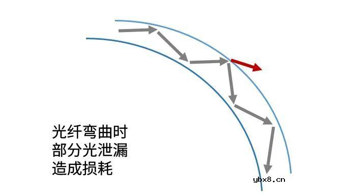 光纤为何不能过度弯曲？如何减小弯曲损耗？