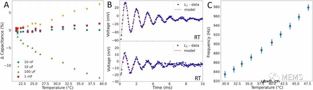 基于活细胞膜电位的自供电温度传感器实现远程温度监测