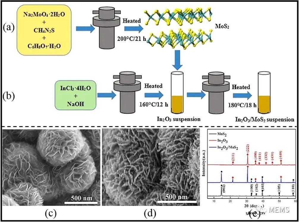 基于石墨烯-金属硫化物纳米复合材料的气体传感器