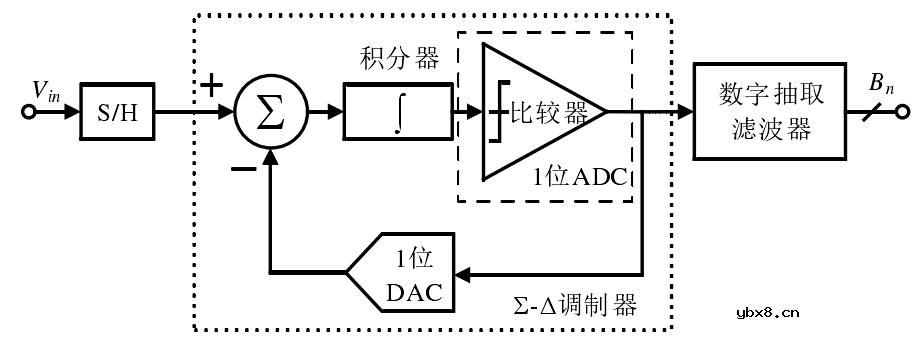 什么是ADC？信号链ADC的位置在哪？ADC芯片的常见架构