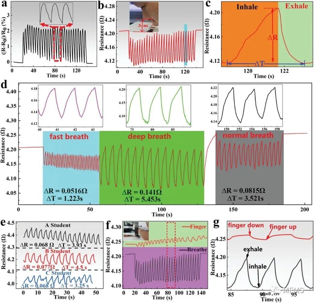 一种基于柔性超疏水碳纳米管纤维薄膜的高性能桥式气流传感器开发