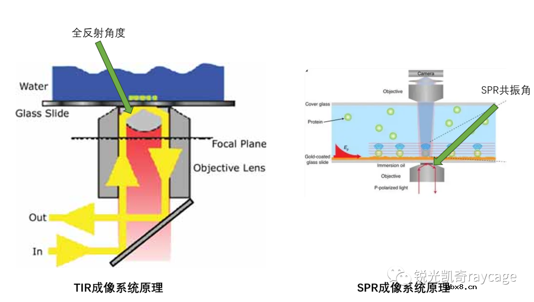 一文详解TIRF和SPR成像系统的环形照明