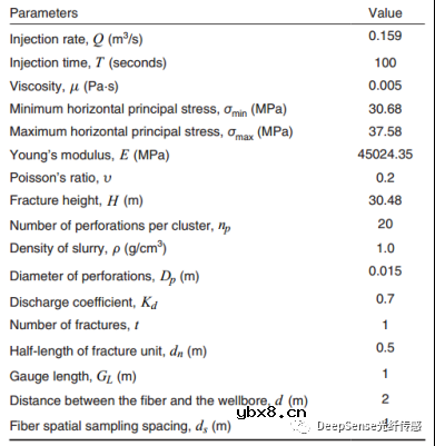 怎么去开发一种基于分布式声学传感数据的水力压裂几何反演模型？