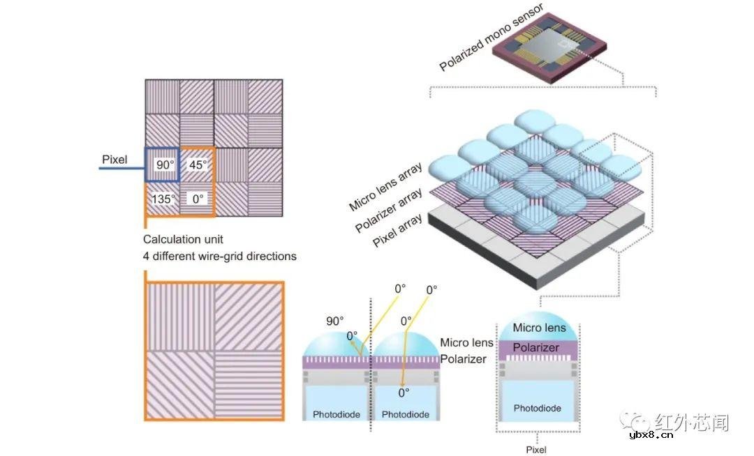 偏振集成红外光电探测器研究进展与应用