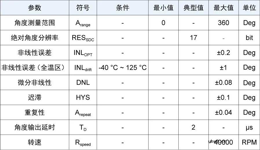 多维科技推出17位高速TMR磁编码器芯片—TMR3107和TMR3108