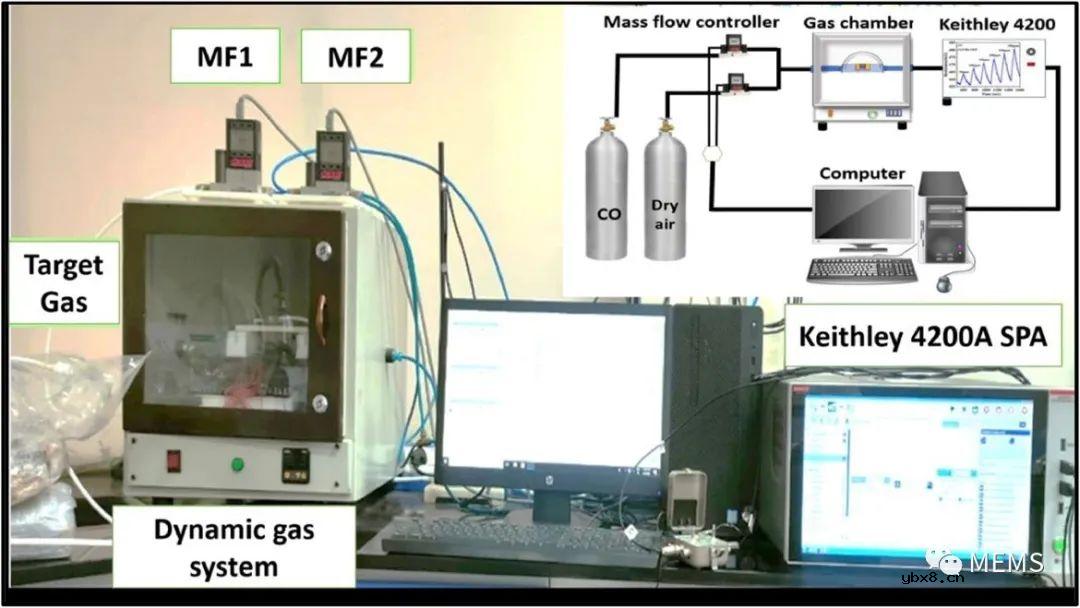 基于rGO-Ru OEP的化学电阻式CO气体传感器设计
