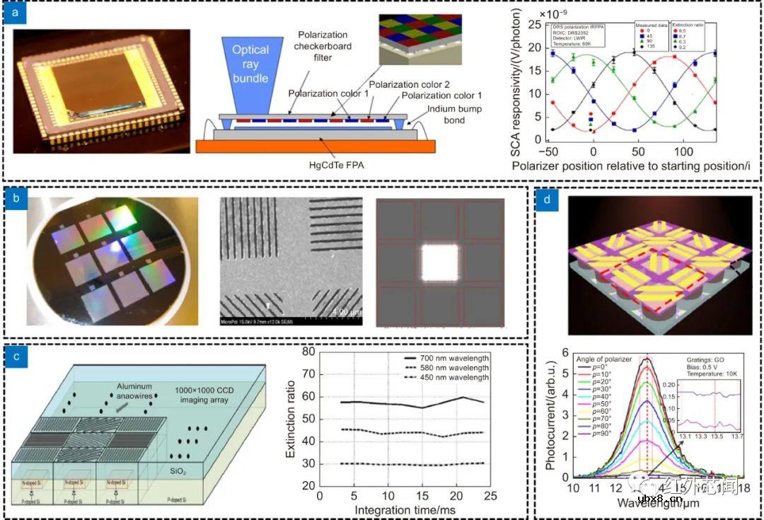 偏振集成红外光电探测器研究进展与应用