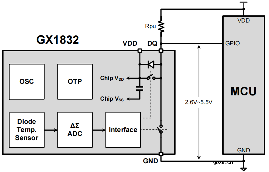 单线通信的高精度双引脚数字温度传感器-GX1832介绍