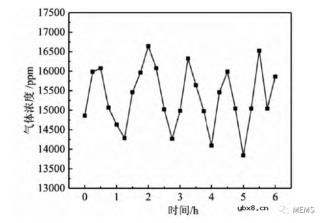 双通道红外CO₂气体传感器设计与实现方案