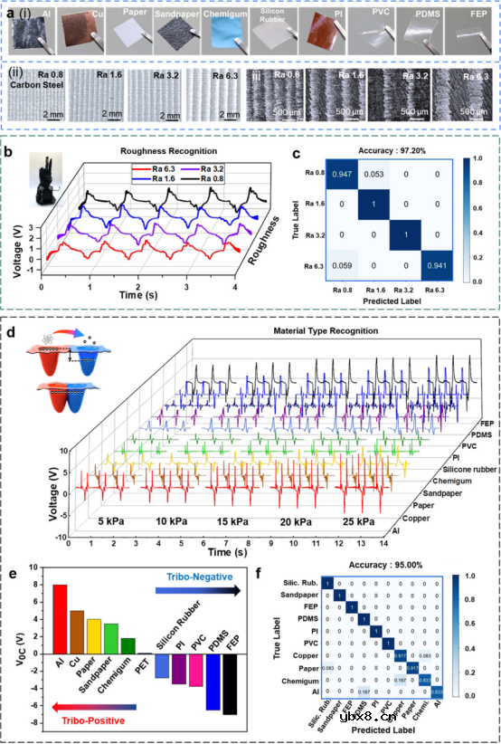 用于可穿戴无人机控制系统的仿生多功能水凝胶基电子皮肤
