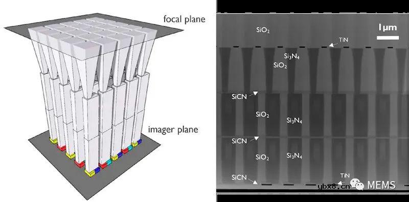 imec提出以亚微米像素尺寸分离颜色的新方法赋能CMOS图像传感器