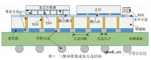 芯片三维互连技术及异质集成研究进展