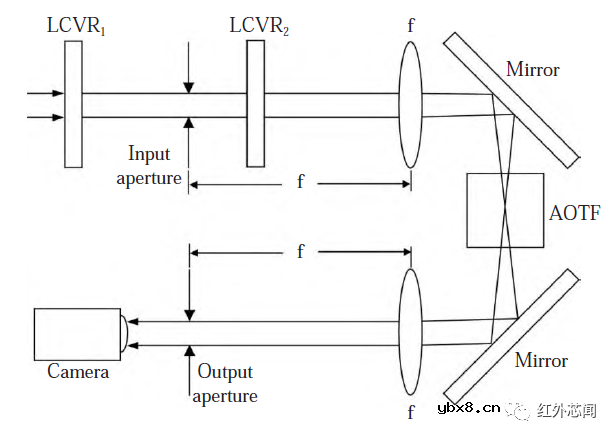 短波红外偏振成像技术的研究进展综述