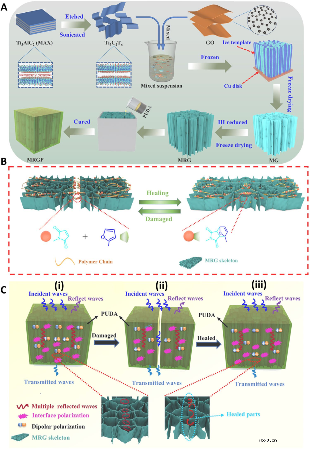 MXene-石墨烯复合材料实现自我修复