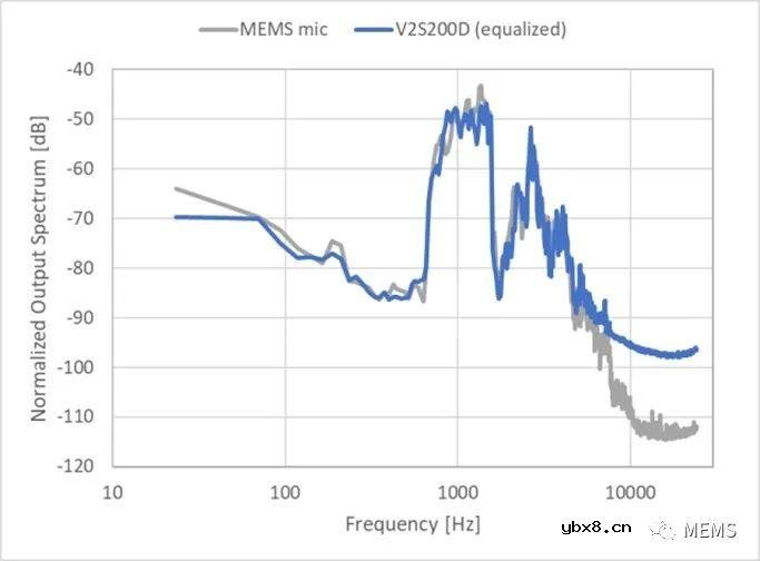 如何利用MEMS振动传感器实现汽车外部拾音？