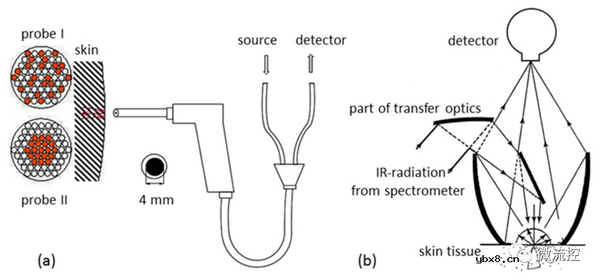 微创及无创血糖检测方法研究现状综述