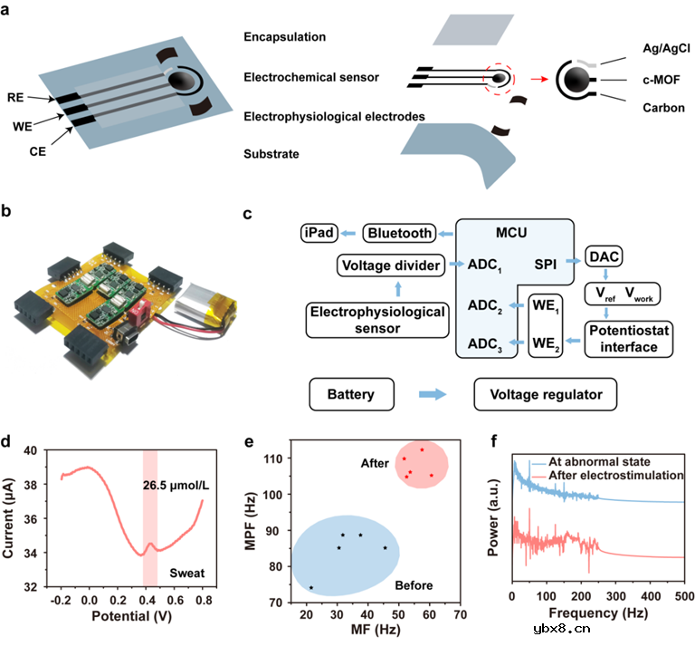 基于导电MOF/MXene的多功能医疗监测生物传感器开发