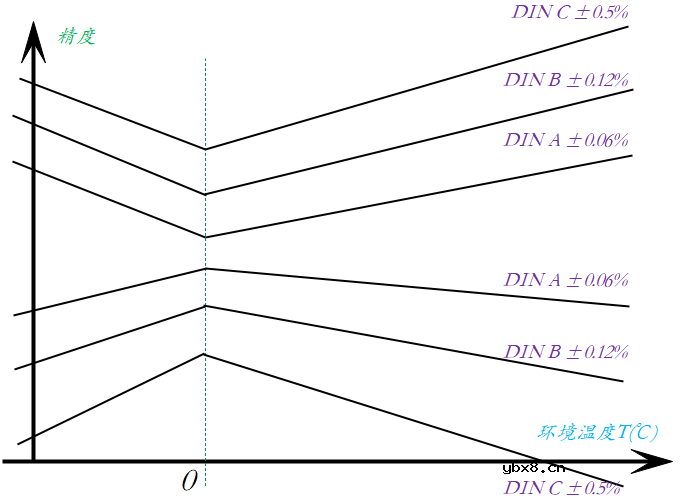 RTD的连接方式和使用注意