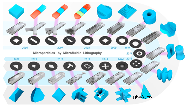 利用微流控光固化技术制备微型粒子研究现状及应用进展