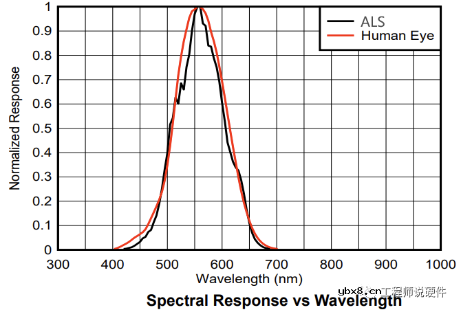 环境光传感器的原理 环境光传感器的测试内容