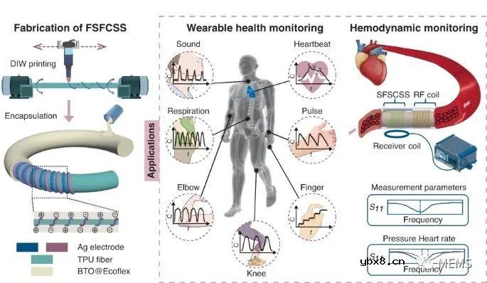 用于穿戴式和植入式健康监测的柔性应变传感器