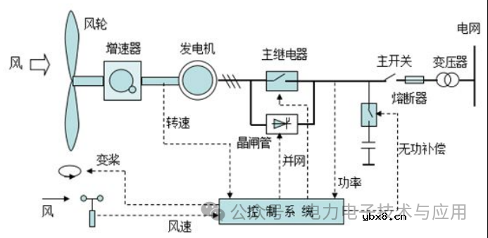 新能源风力发电中电流传感器的作用有哪些呢？