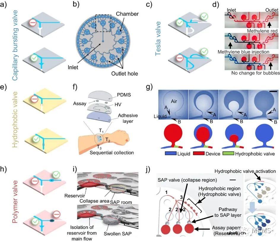 用于按需汗液分析的皮肤界面比色微流控器件