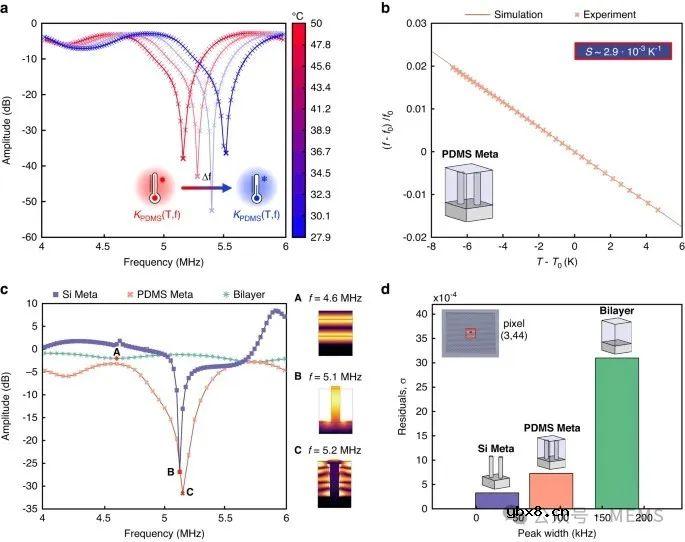 基于声学超构材料的无源温度传感器提供mK级温度分辨率