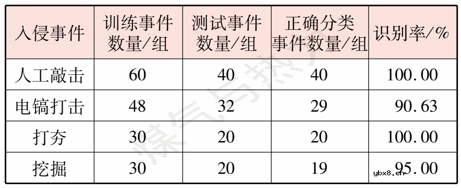 基于光纤振动传感系统的入侵事件识别方法