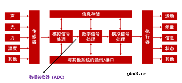 什么是ADC？信号链ADC的位置在哪？ADC芯片的常见架构