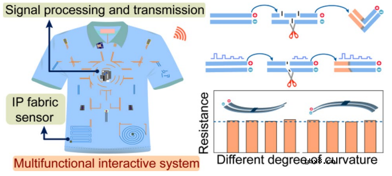 智能可编程织物传感器有望用于智能控制、现实和多模式交互等领域