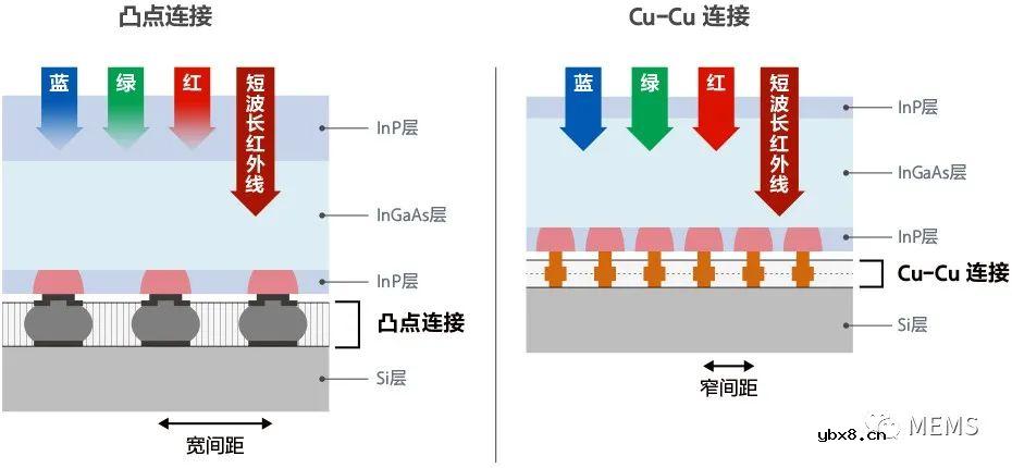索尼发布高分辨率短波红外图像传感器提升弱光成像性能