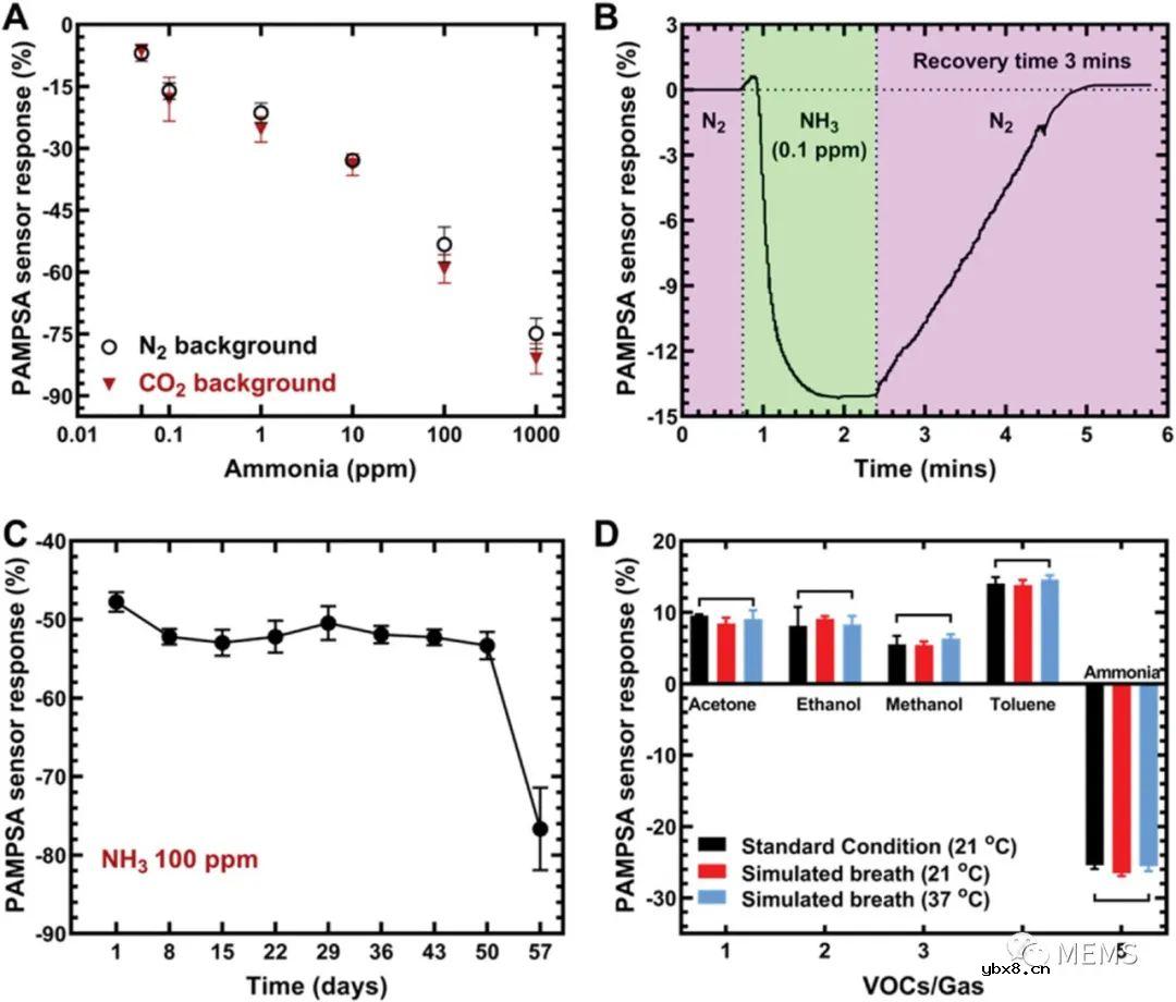 用于人体呼吸检测的化学电阻式氨气传感器