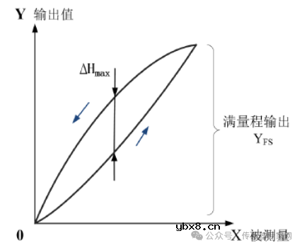 传感器的常见技术参数，你都了解几个呢？