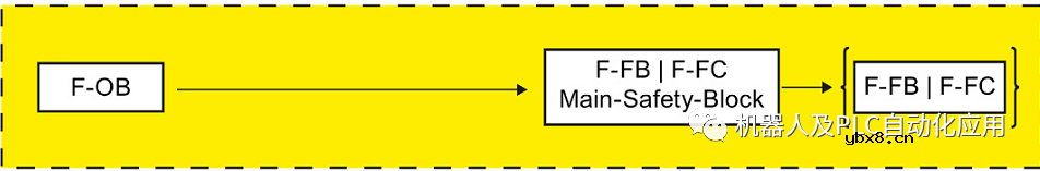 西门子博途: 安全变成事例操作步骤