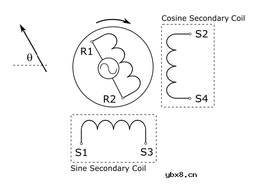 介绍一个简单的模拟旋转变压器系统的方法