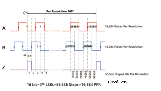 磁铁的激励方式及磁编产品简介