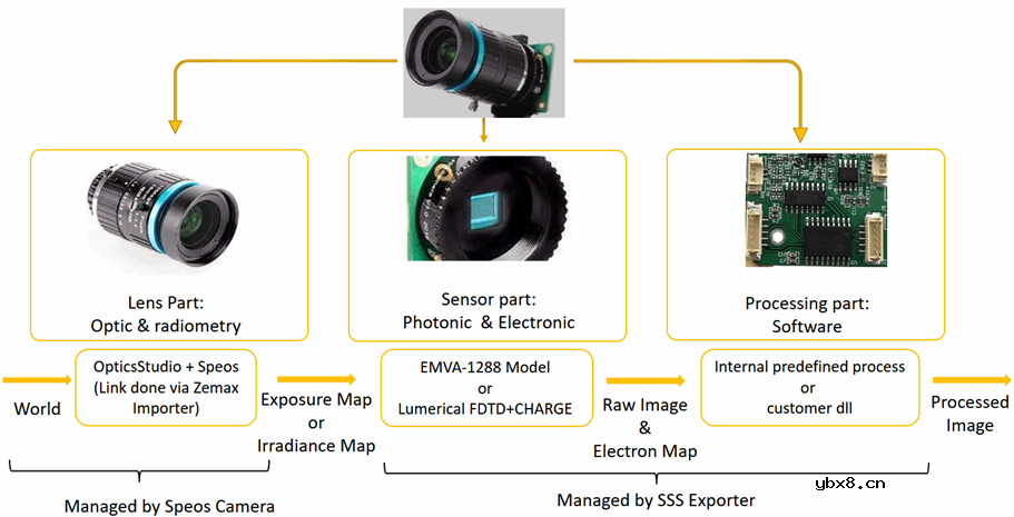 Speos SSS传感器特性与EMVA1288标准以及Lumerical传感器验证概述