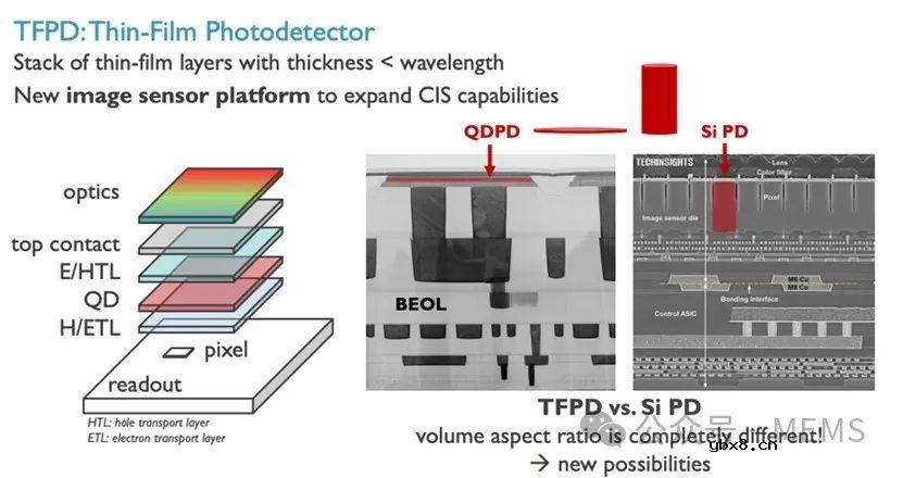 图像传感器领域接下来有哪些值得关注的趋势？