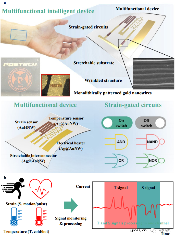 基于单片金纳米线逻辑电路的多功能智能可穿戴设备开发