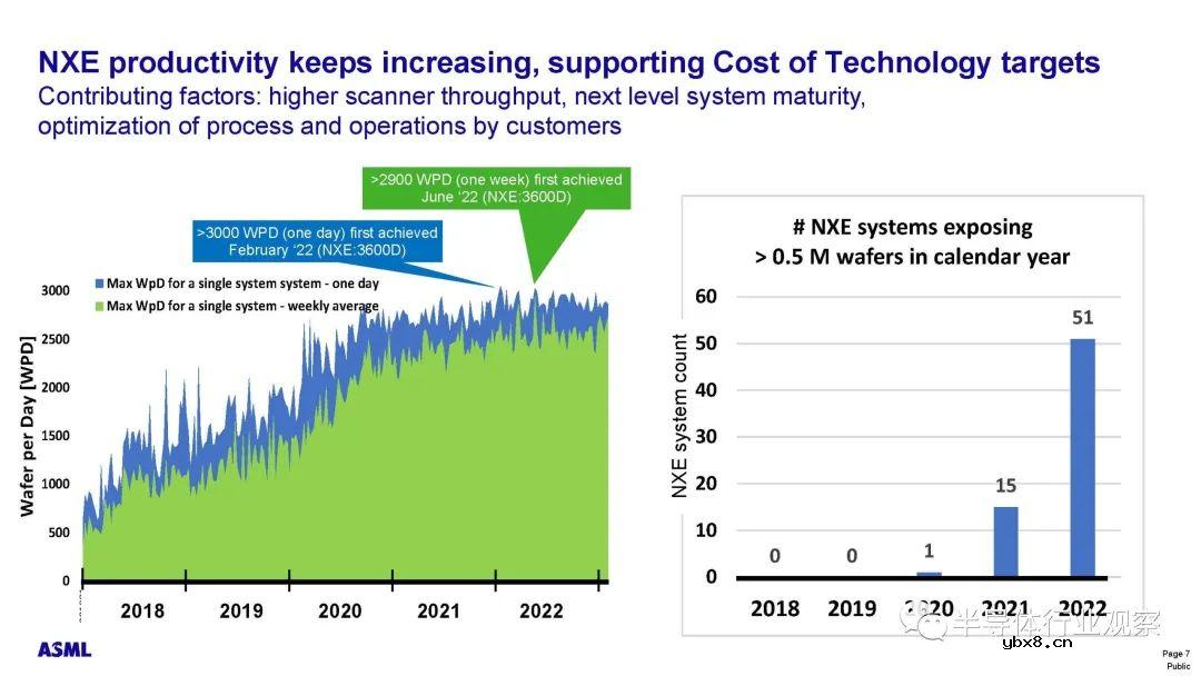ASML***的最新进展