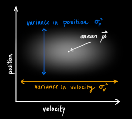 看完这篇卡尔曼滤波原理，我被惊到了！