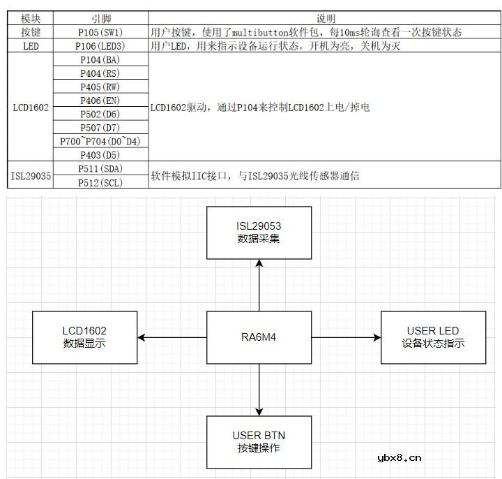 怎么去设计一种基于RT-Thread+RA6M4的光照监控设备呢？