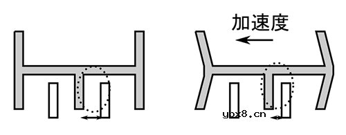 加速度传感器的原理及使用方法