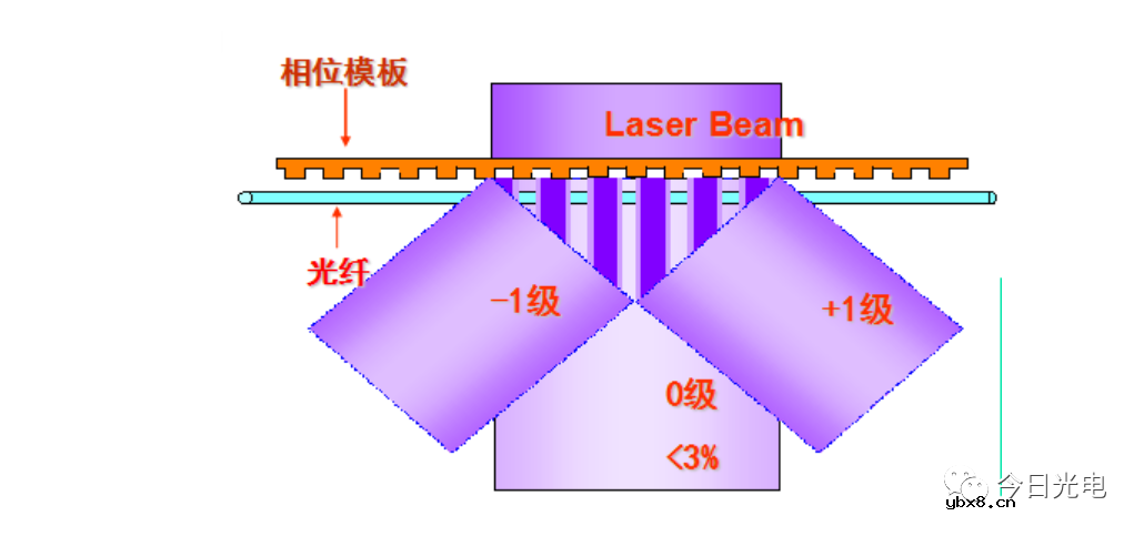 光纤光栅原理及刻写方法浅谈